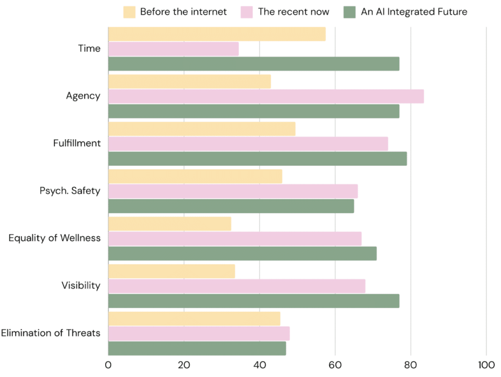 Balancing AI with Humanity Graph