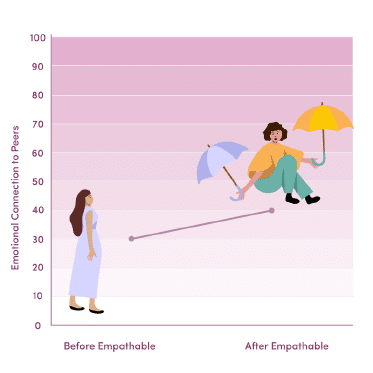 a graph of emotional connection to peers