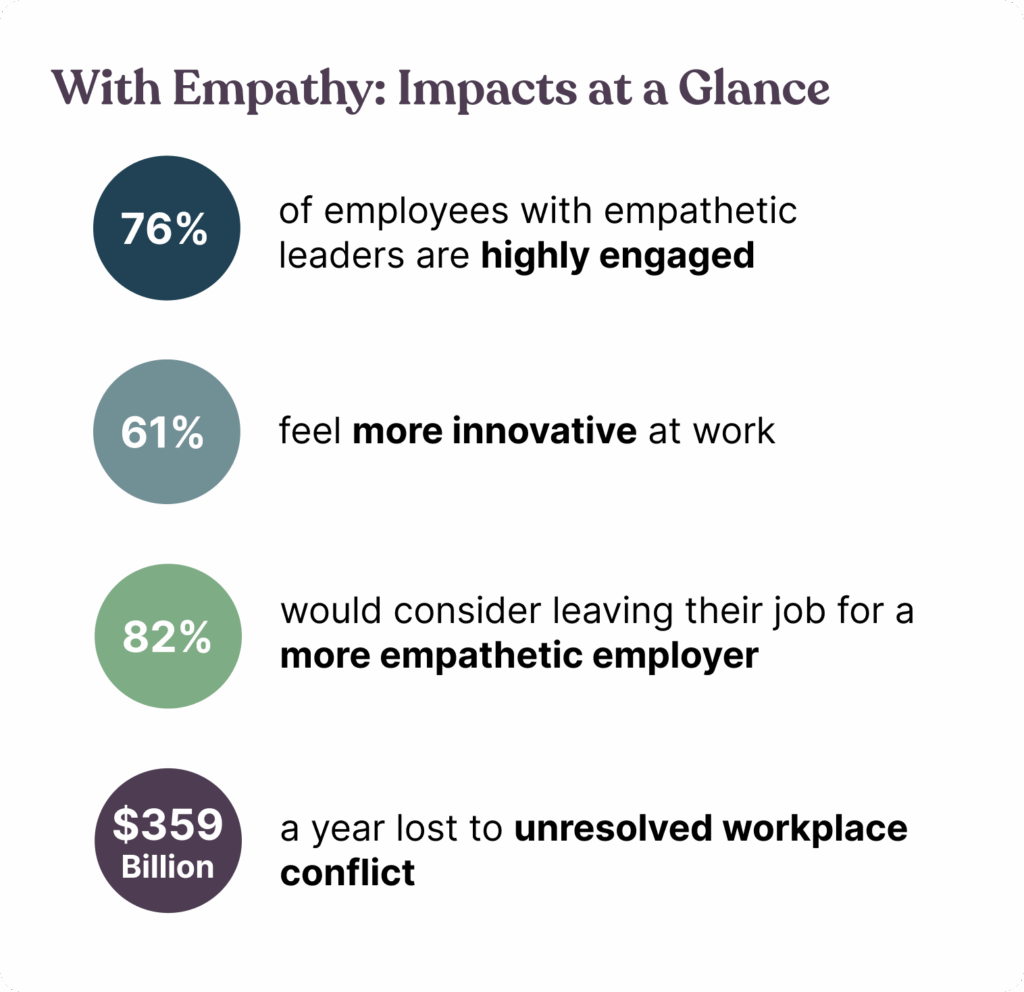 text: Empathy Impacts at a Glance
